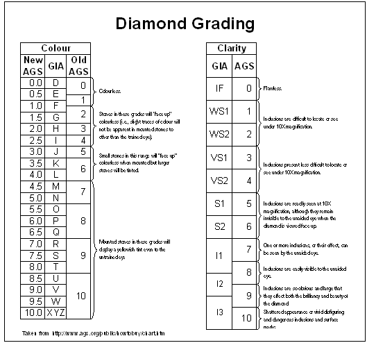 Diamond Chart - Diamond Valuation - Diamond Rating System
